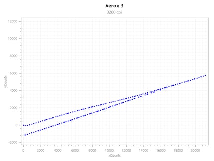 Acceleration bei 3200 CPI