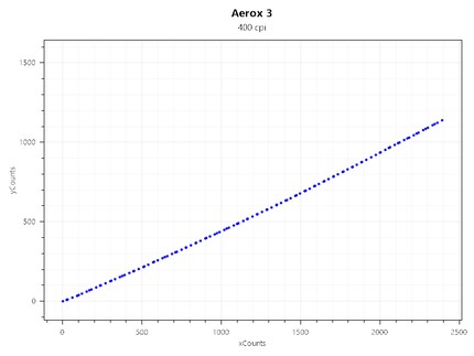 Jitter bei 400 CPI