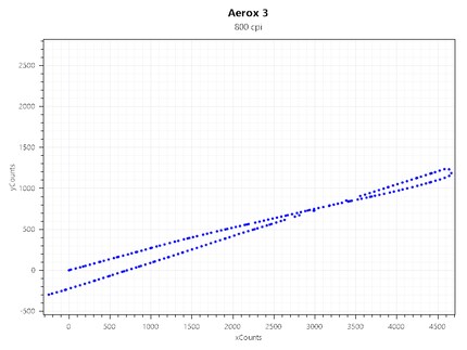 Acceleration bei 800 CPI