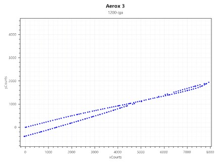 Acceleration bei 1200 CPI