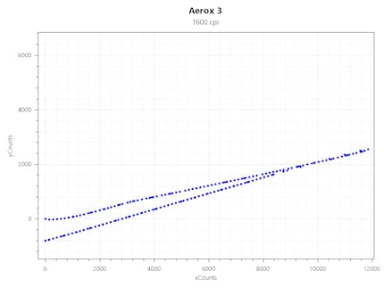 Acceleration bei 1600 CPI