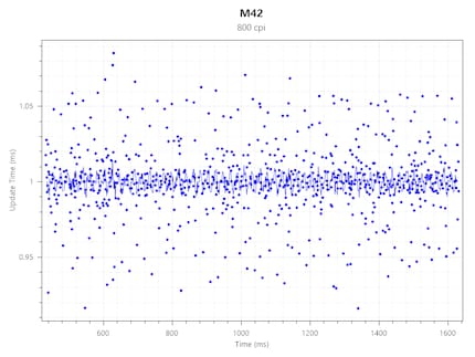 Polling rate de la M42 à 800 CPI @ 1000 Hz.
