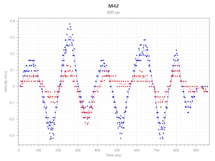 Vitesse de suivi de la M42 à 800 CPI