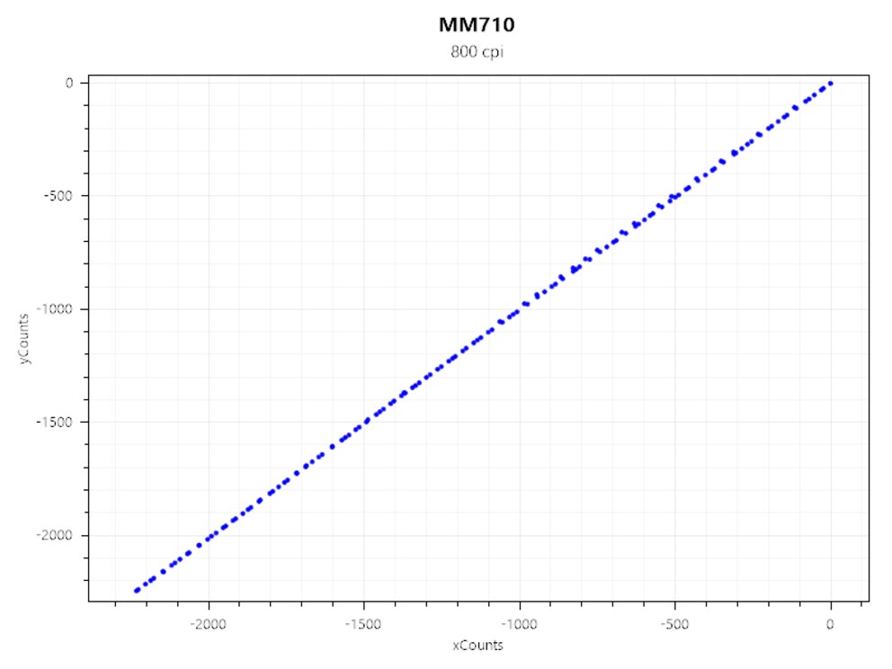 Accélération de la MM710 à 800 CPI