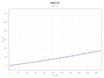 Jitter de la MM710 à 800 CPI