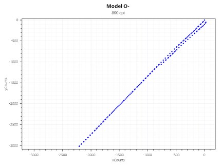 Accélération de l’O- à 800 CPI