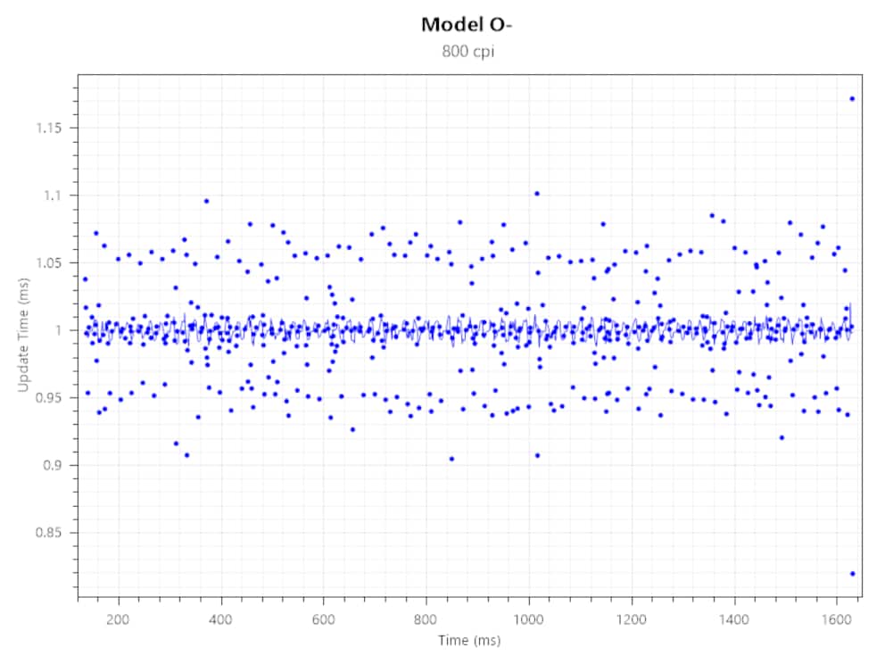 Polling rate de la Model O- 800 CPI @ 1000 Hz.