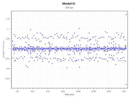 Polling rate de la Model O- 800 CPI @ 1000 Hz.