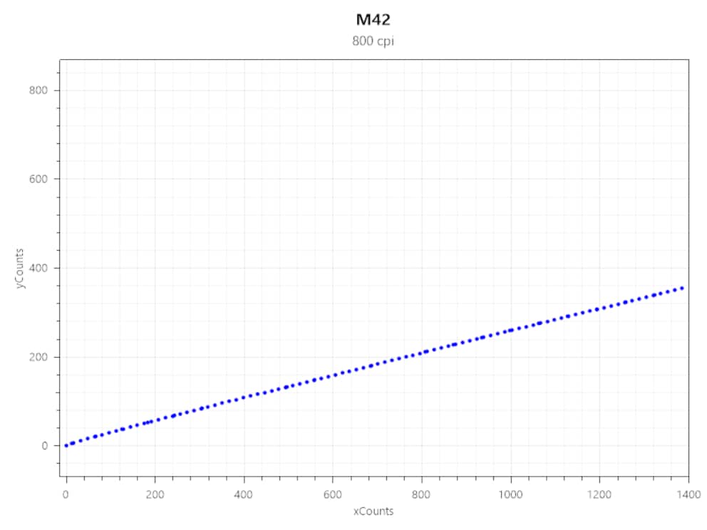 Jitter de la M42 à 800 CPI