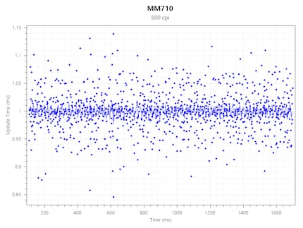 Polling rate de la M710 à 800 CPI @ 1000 Hz.