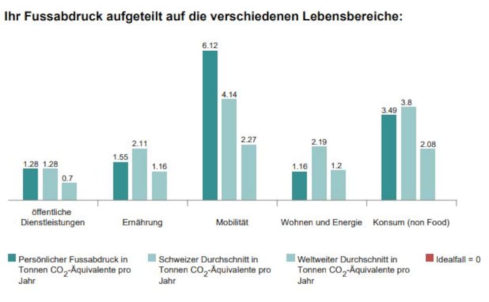 Source: WWF Footprint Calculator: average climate footprint of Swiss citizens – beach vacations included.