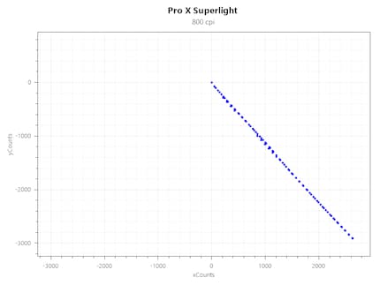 Accélération Logitech G Pro X Superlight à 800 CPI