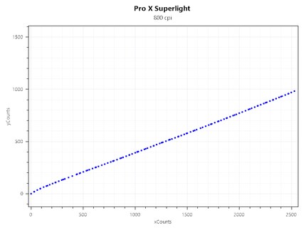 Jitter Logitech G Pro X Superlight à 800 CPI