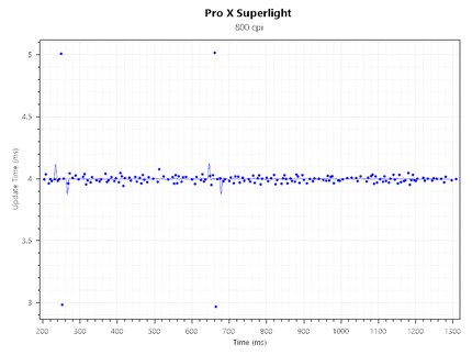 Polling Logitech G Pro X Superlight à 800 CPI @ 250 Hz