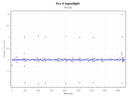 Polling Logitech G Pro X Superlight à 800 CPI @ 500 Hz