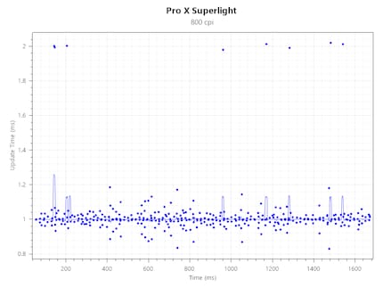 Polling Logitech G Pro X Superlight à 800 CPI @ 1000 Hz
