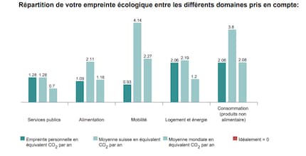 Source : calculateur de l'empreinte carbone du WWF : empreinte moyenne en Suisse de monsieur et madame tout-le-monde, vacances à la plage incluses.