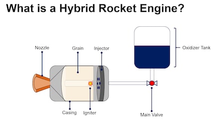 Les moteurs-fusées hybrides utilisent un carburant sous forme solide combiné à un oxydant liquide.