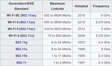 Le WiFi 6 E montre des valeurs avec une largeur de 1200 MHz. En Europe, il aura une vitesse maximale de 3603 Mbit/s avec une largeur de 480 MHz.