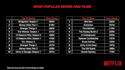 Beliebteste Serien und Filme nach Anzahl angeschauter Stunden.