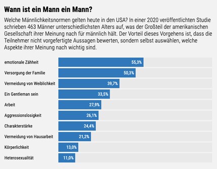 Pourcentages de répondants qui ont exprimé l'idée de norme respective. Graphique : Source de Spektrum der Wissenschaft : Wong, Y.J. et al : The Assessement of Subjective Masculine Norm in the United States. Psychology of Men & Masculinites 21, 2020