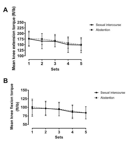 Variation du couple moyen lors de l'extension (A) et de la flexion (B) du genou sur une jambe avec et sans rapport sexuel. Toutes les valeurs sont des moyennes ± écart type. Adapté de Valenti et al. [4]