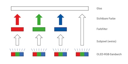 Architecture d'un pixel WOLED : quatre sous-pixels donnent un pixel WOLED. Lorsque le rouge, le vert et le bleu rayonnent avec la même intensité, nous percevons du blanc. Les filtres de couleur filtrent les spectres de couleur indésirables de chaque sous-pixel. Par exemple, le rouge et le vert pour le sous-pixel bleu.