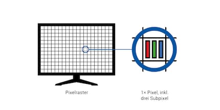Each pixel consists of a red, green and blue subpixel. This creates the classic RGB colour space.
