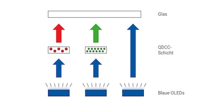Architecture d'un pixel QD OLED : la lumière des OLED bleues est colorée par le filtre de couleur Quantum Dot.