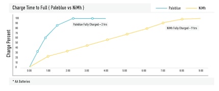 The graph shows that Pale Blue batteries are full and ready for use again more quickly than conventional batteries.