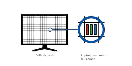 Chaque pixel est composé de trois sous-pixels : un rouge, un vert et un bleu.