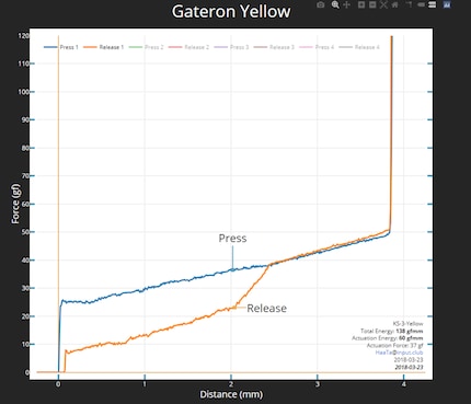 The force curve of a Gateron Yellow.