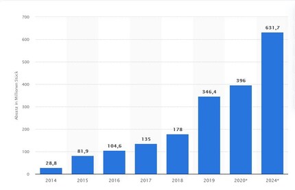 Pronostics de vente des wearables d’ici à 2024. D'après cette source, 632 millions de wearables seront vendus en 2024 (earwear et hearables compris).