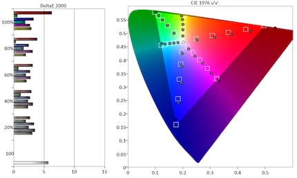 Color error dans l'espace colorimétrique BT.2020/DCI-P3.