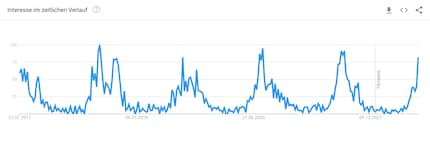 Year after year, the Google search trend for the term fruit flies shows a sharp upward trend in summer.