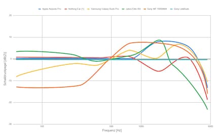 La mesure des cinq écouteurs testés au moyen de graphes. Représentation : Luca Zimmermann