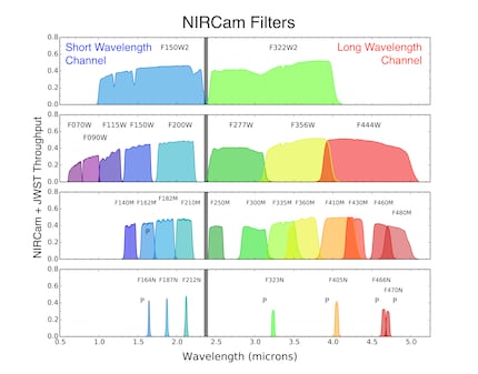 Different filters and associated wavelengths of light that the NIRCam can capture.