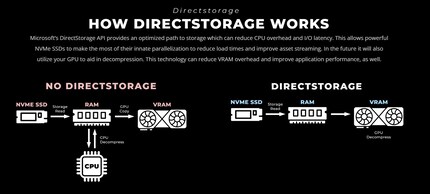 Intel Arc supports DirectStorage.