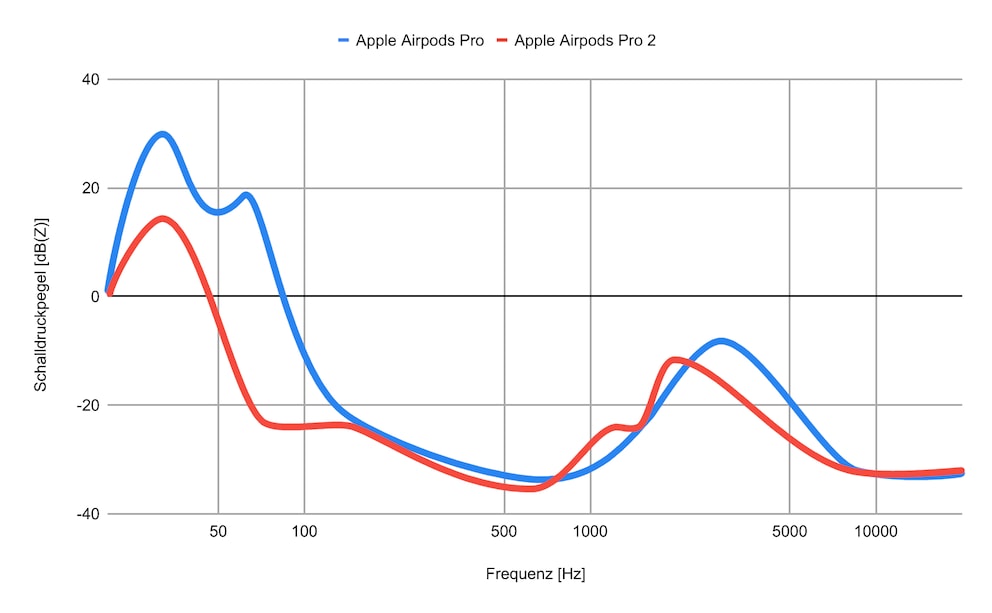 Comparaison de la réduction active du bruit des deux versions d’AirPods Pro. Graphique : Rocket Science, Luca Zimmermann.
