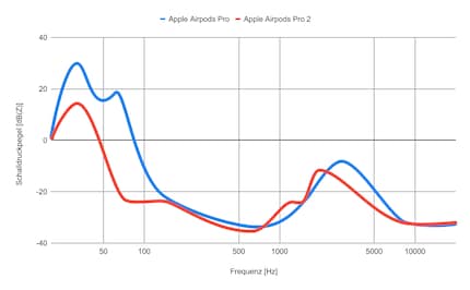 Comparaison de la réduction active du bruit des deux versions d’AirPods Pro. Graphique : Rocket Science, Luca Zimmermann.