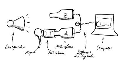 L’installation pour la mesure est représentée sous forme de croquis. Croquis : Luca Zimmermann.