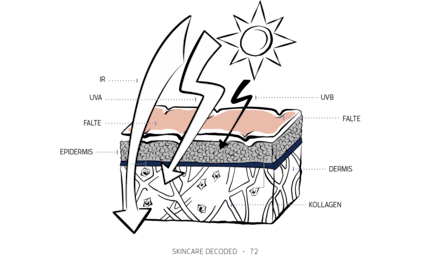 Your skin will age no matter what. But using a suitable skincare product can at least dampen the effect of external factors such as sunlight. 