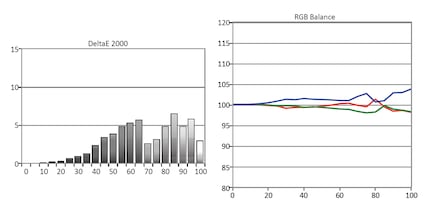 À gauche : balance de gris Delta E. À droite : balance RGB. L’axe X représente la luminosité en %. L’axe Y représente le Delta E (dE).