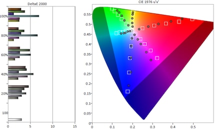 Écart de couleur dans l’espace colorimétrique BT.2020/DCI-P3.