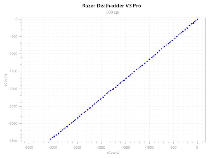 Acceleration Deathadder V3 Pro