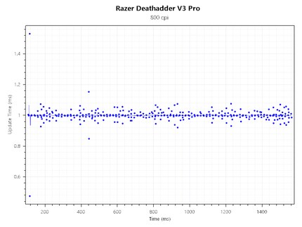 Polling Rate Consistency Deathadder V3 Pro