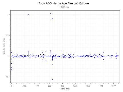 Polling rate consistency Asus ROG Harpe Ace Aim Lab Edition