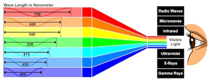 L’œil humain ne perçoit qu’une fraction du spectre électromagnétique sous forme de lumière. La zone visible du spectre est encadrée de part et d’autre par les rayons IR (longueurs d’onde élevées) et par les rayons UV (longueurs d’onde faibles).