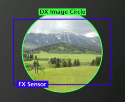 Objectif plein format sur un appareil photo APS-C : le capteur est plus petit que le cercle d’image de l’objectif. Ici, le cadrage utilisable va également rétrécir.