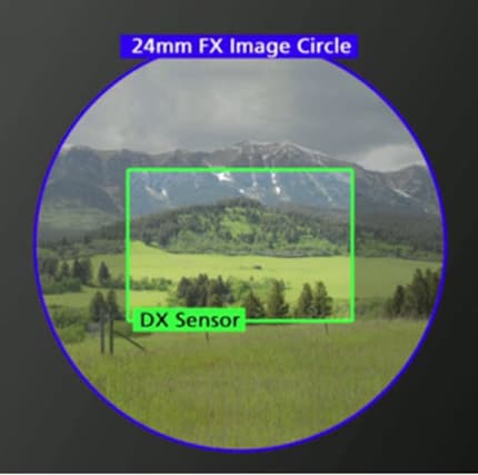 Objectif plein format sur un appareil photo APS-C : le capteur est plus petit que le cercle d’image de l’objectif. Le cadrage est donc rétréci.